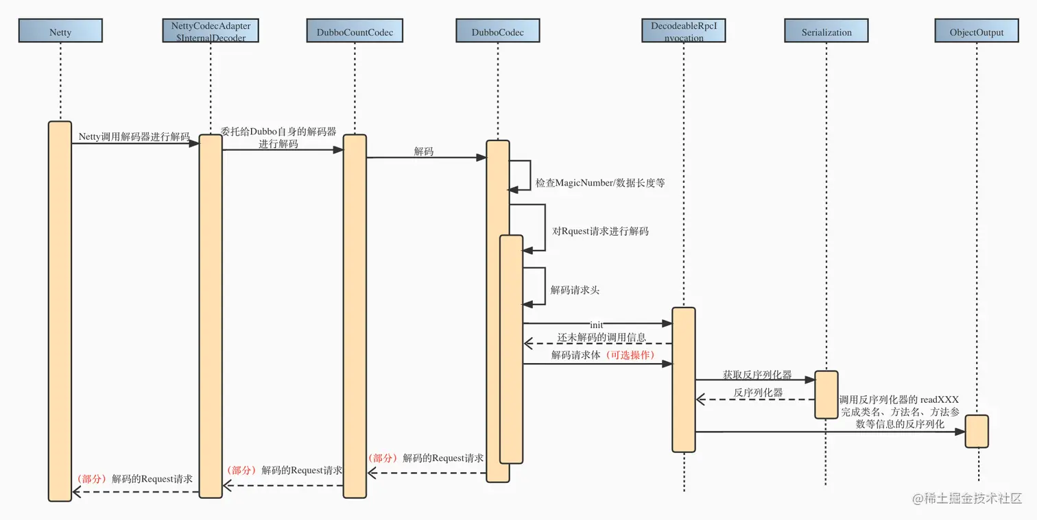 Request 解码过程
