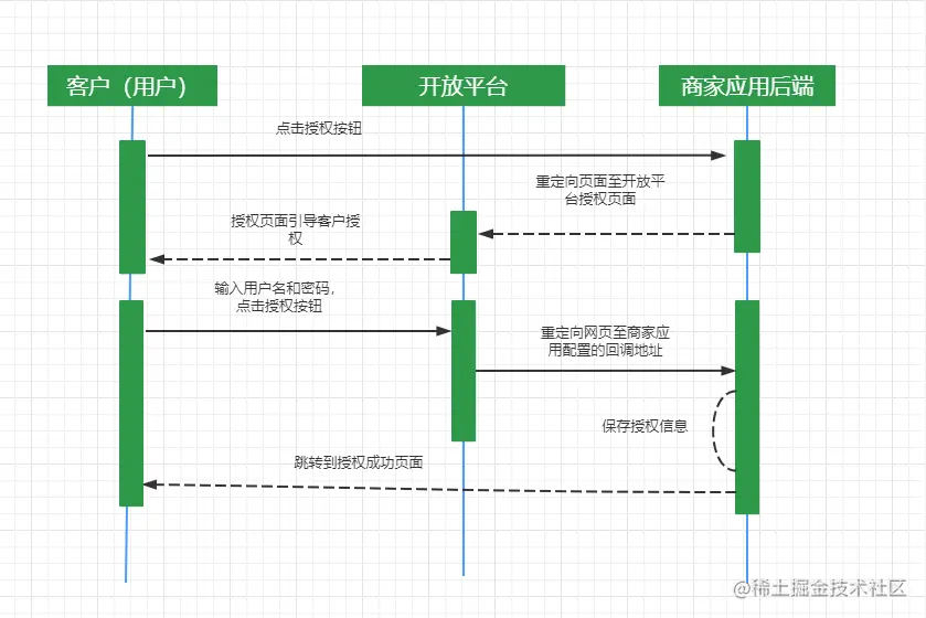 授权流程