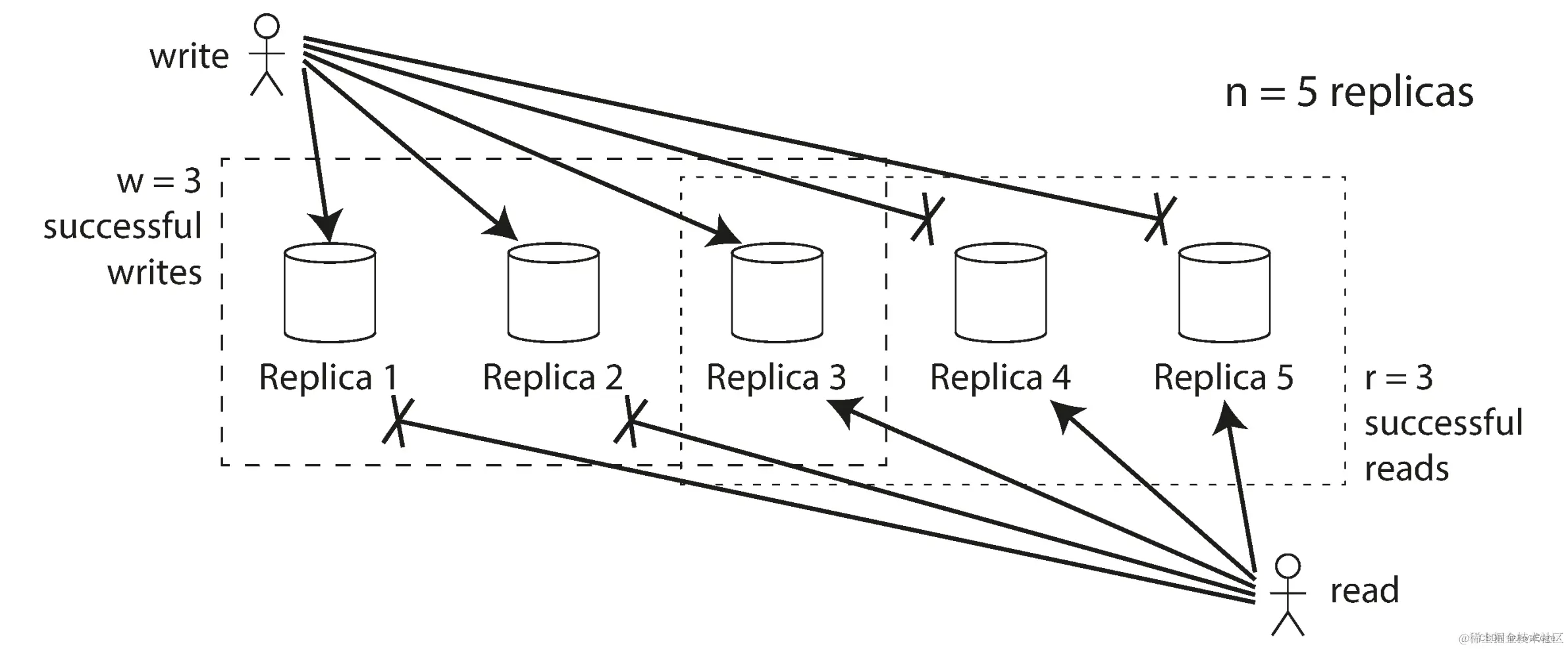 图-11：若w + r > n，读取r个副本，至少有一个r副本必然包含了最近的成功写入