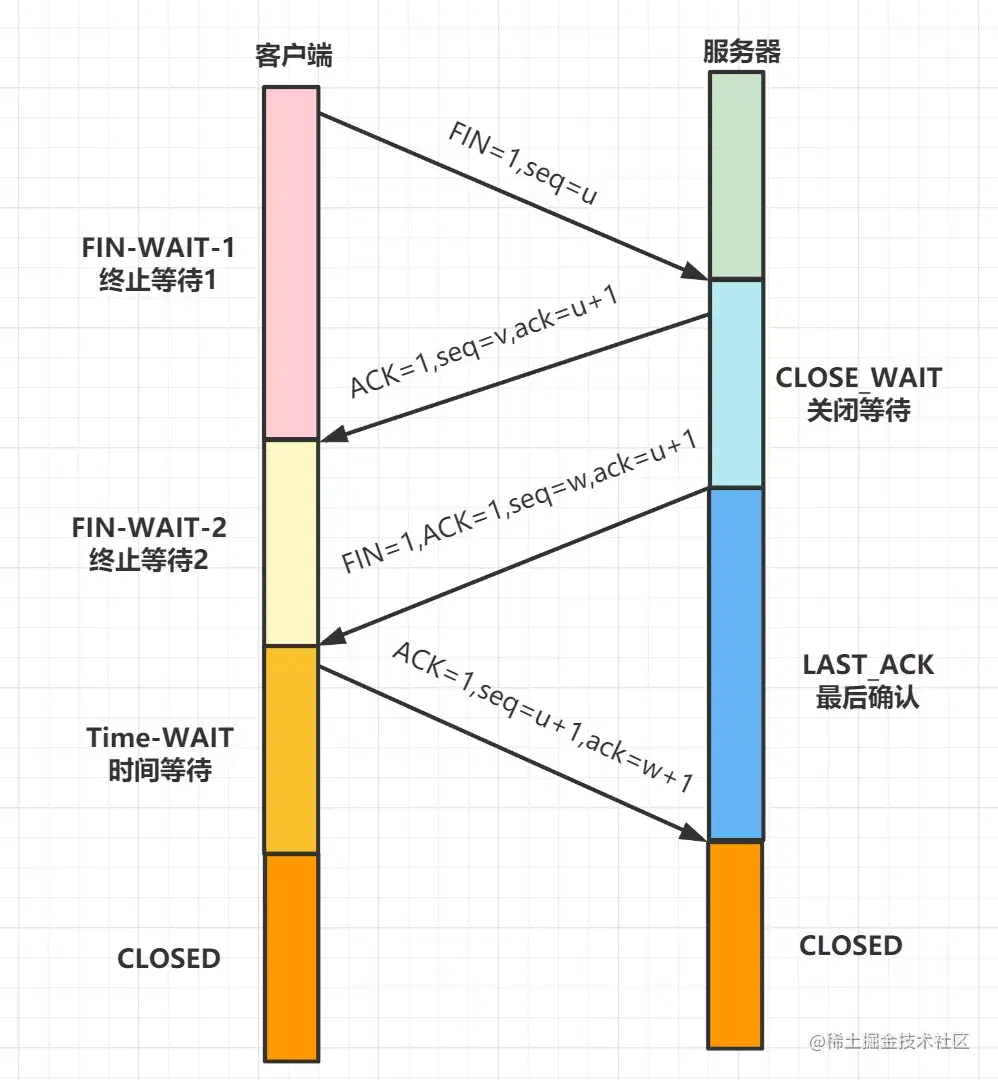 TCP四次挥手