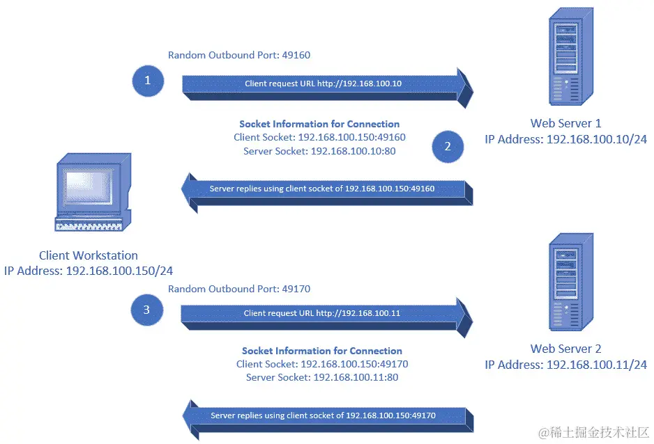 图 3.1 – 套接字示例