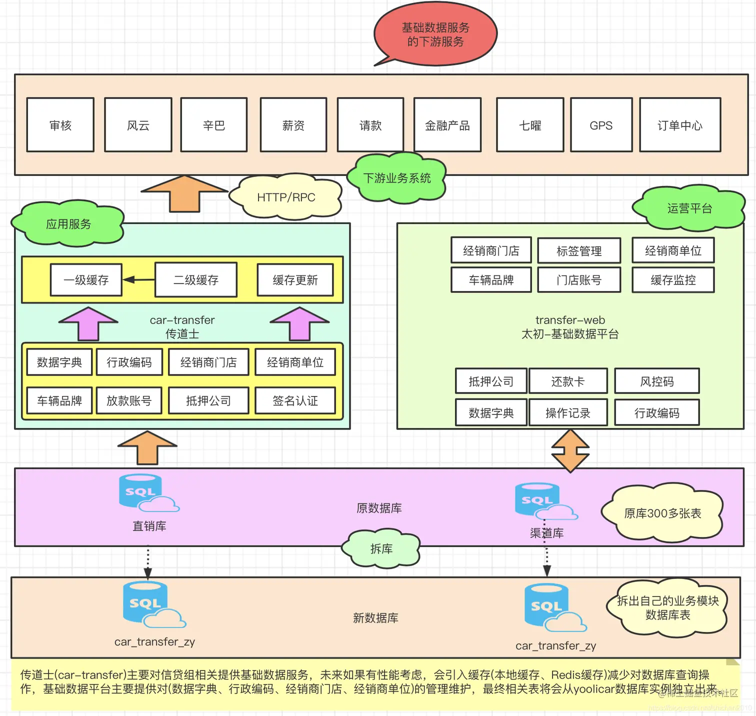 基础数据平台系统架构图