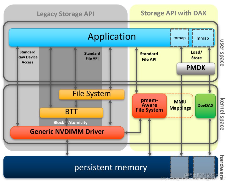 How does Auteng persistent memory enable data and speed up application ...