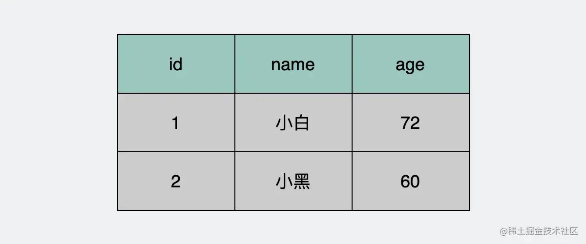 数据库原始状态