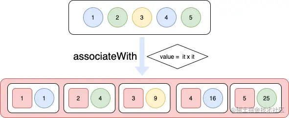 associateWith