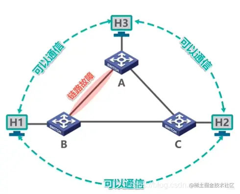 添加冗余链路