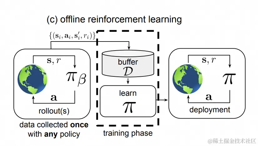 图3 离线强化学习