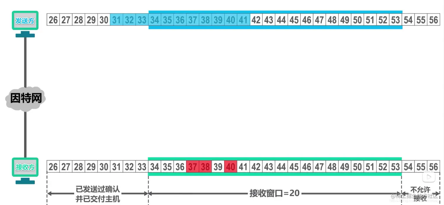 发送确认报文以及同时有数据来到