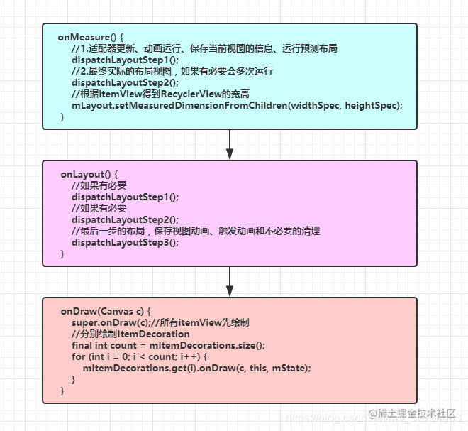 Deep understanding of RecyclerView drawing process and sliding ...