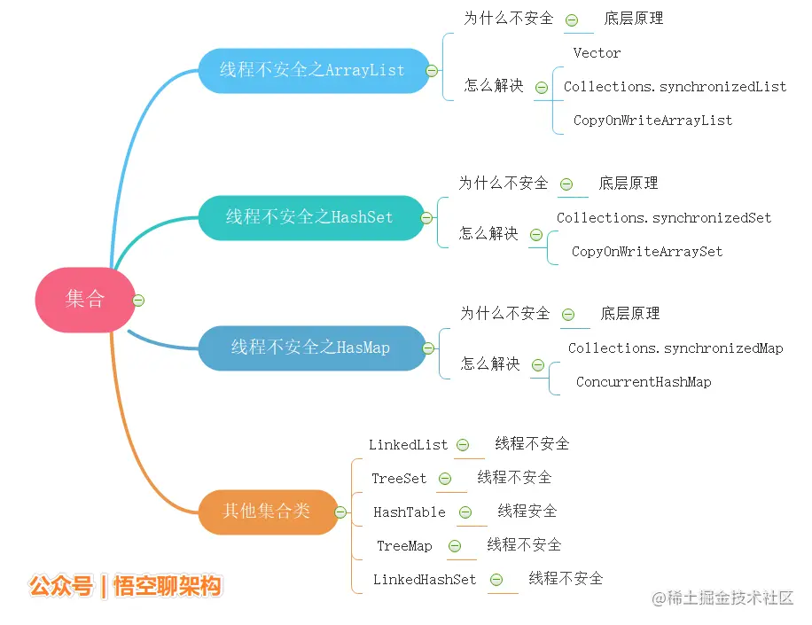 全网最细21张图带你领略集合的线程不安全