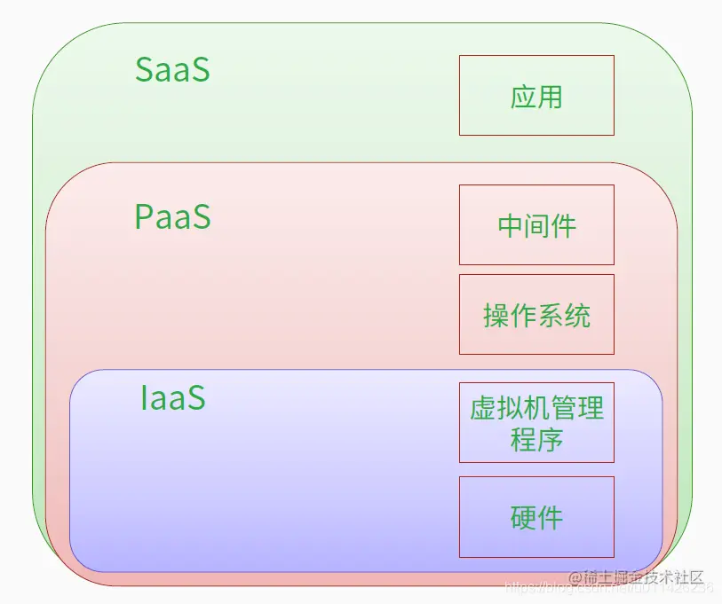 云计算的服务类型