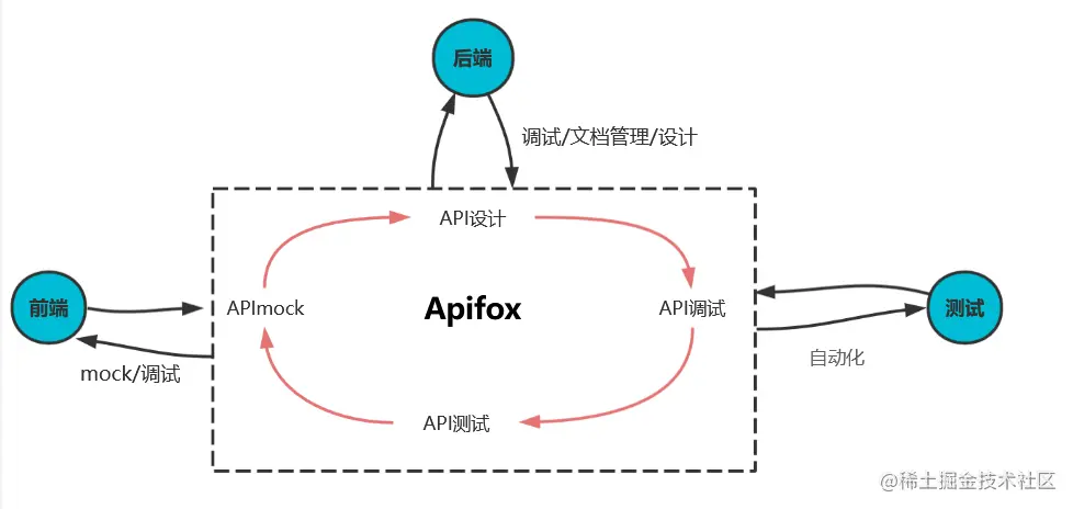 Apifox的协作模式