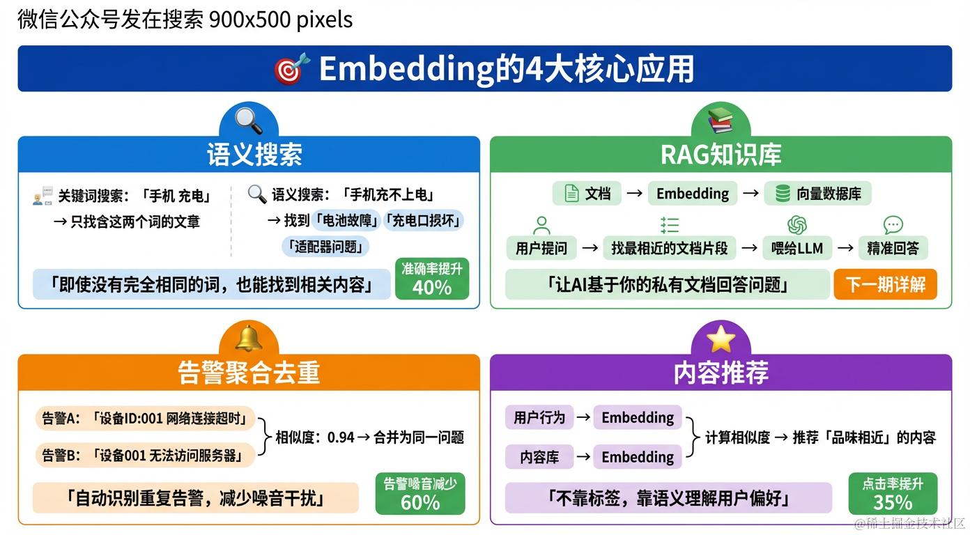 Embedding的4大核心应用场景