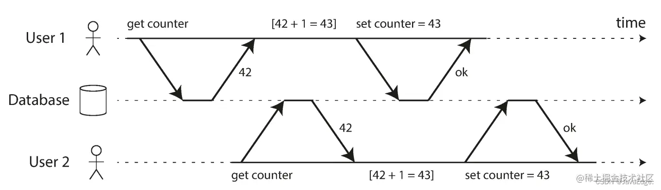 图-1：两个客户端之间的竞争状态同时递增计数器