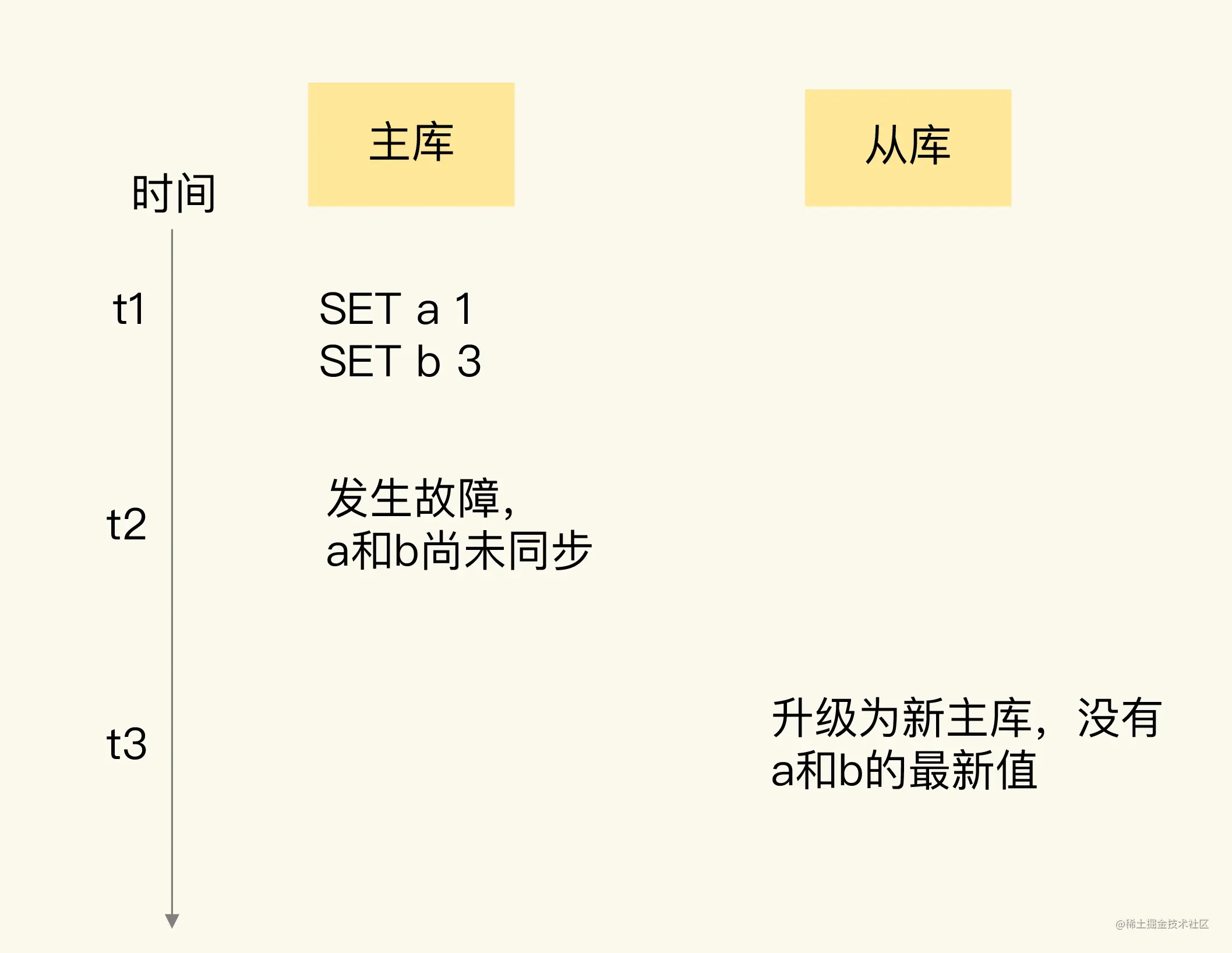 脑裂：一次奇怪的数据丢失