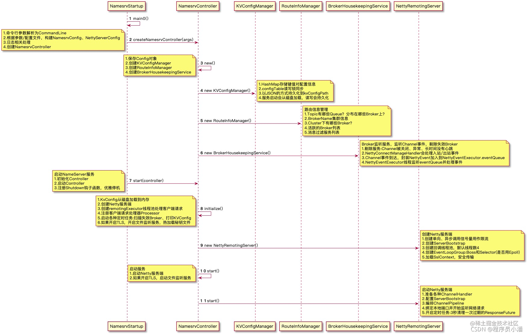 【RocketMQ】Namesrv source analysis - Moment For Technology