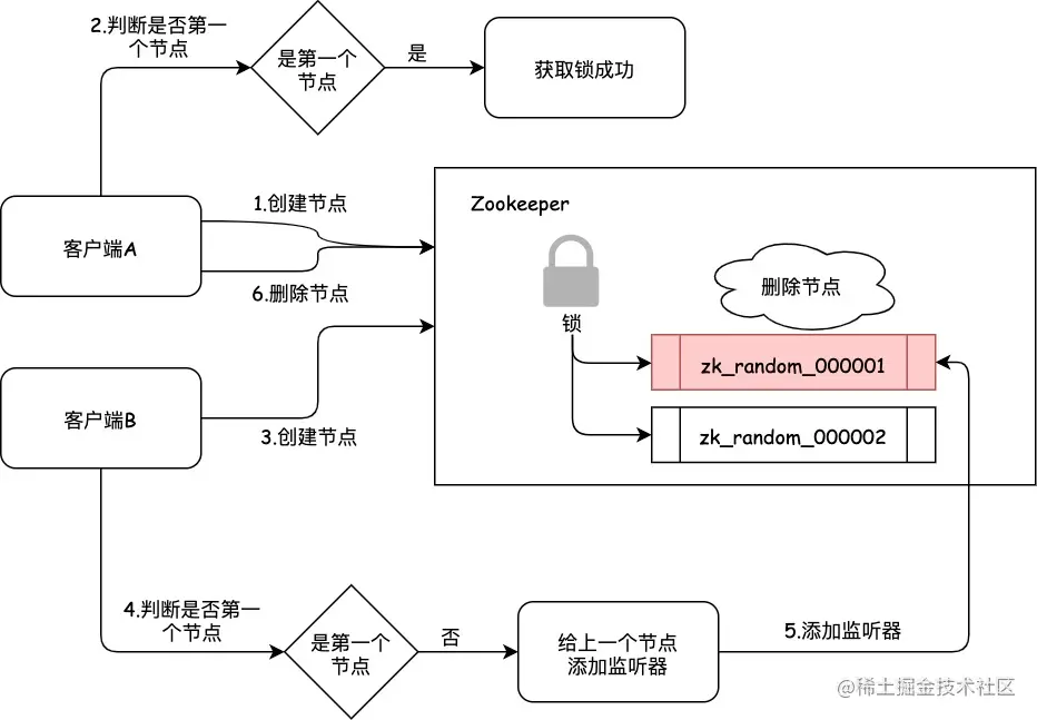Zookeeper的分布式锁-6