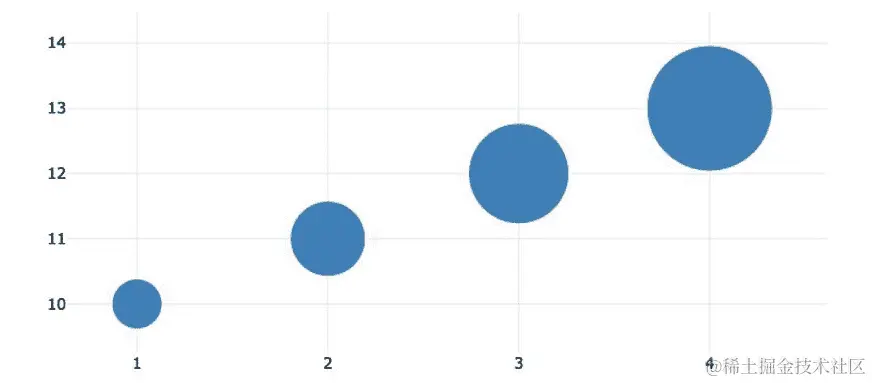 图 5.23 – 一个简单的气泡图