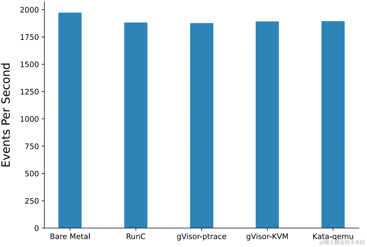 Fig. 7. CPU performance (Sysbench benchmark) (Xingyu Wang 2022)