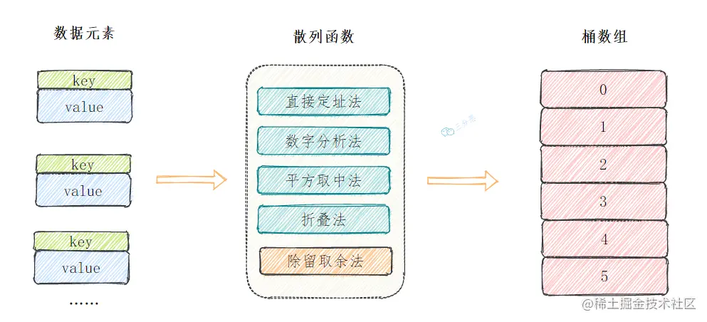 散列函数构造