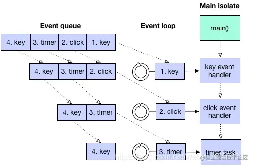 Dart的单线程执行