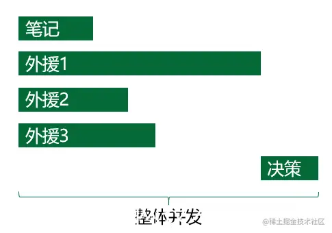 图9：整体并发