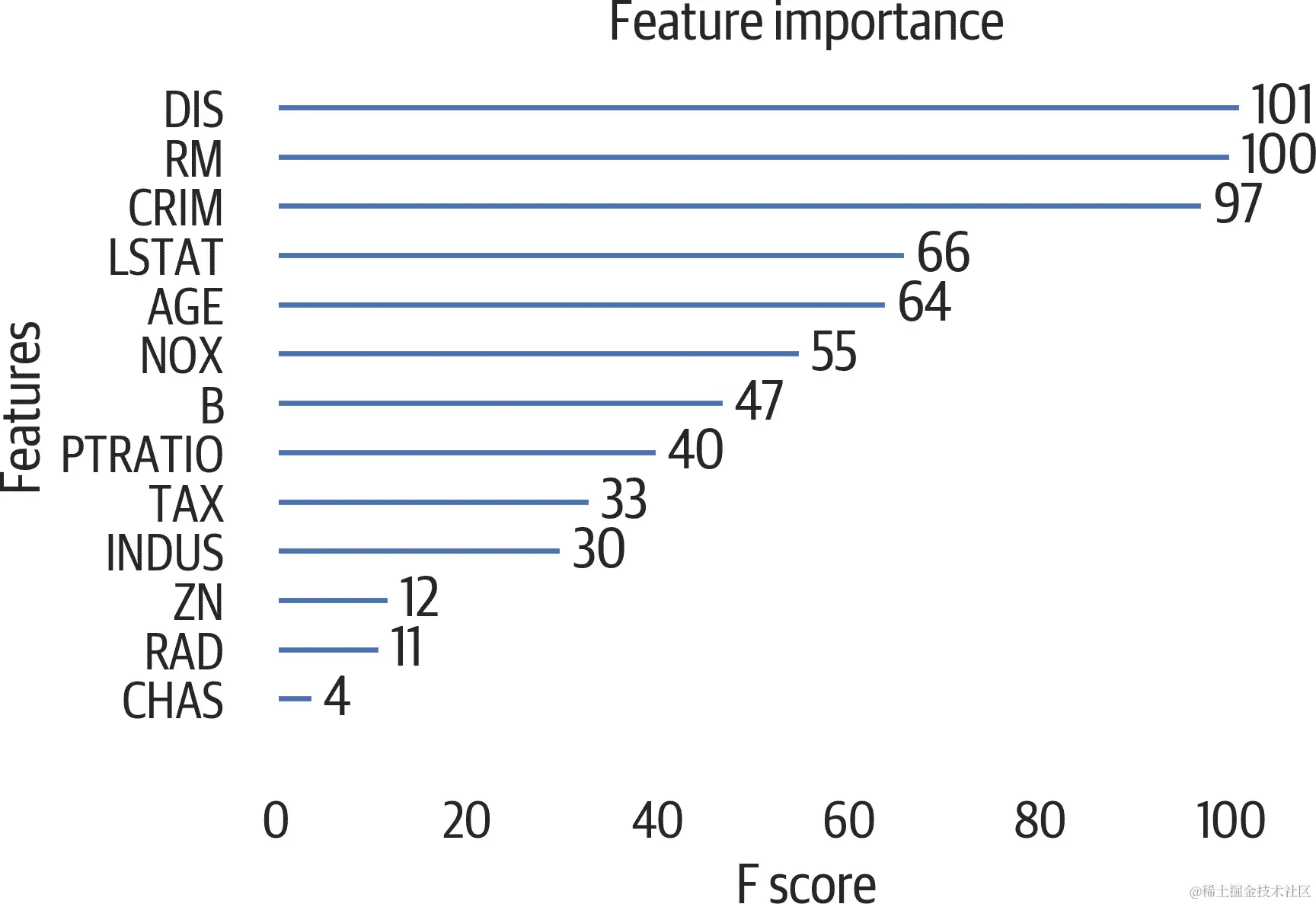 使用权重的特征重要性（特征在树中分裂的次数）。