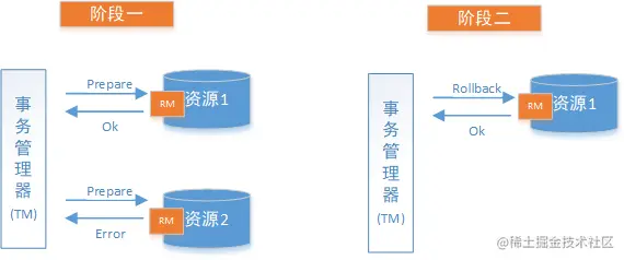 2PC失败情况