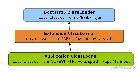 ClassLoader