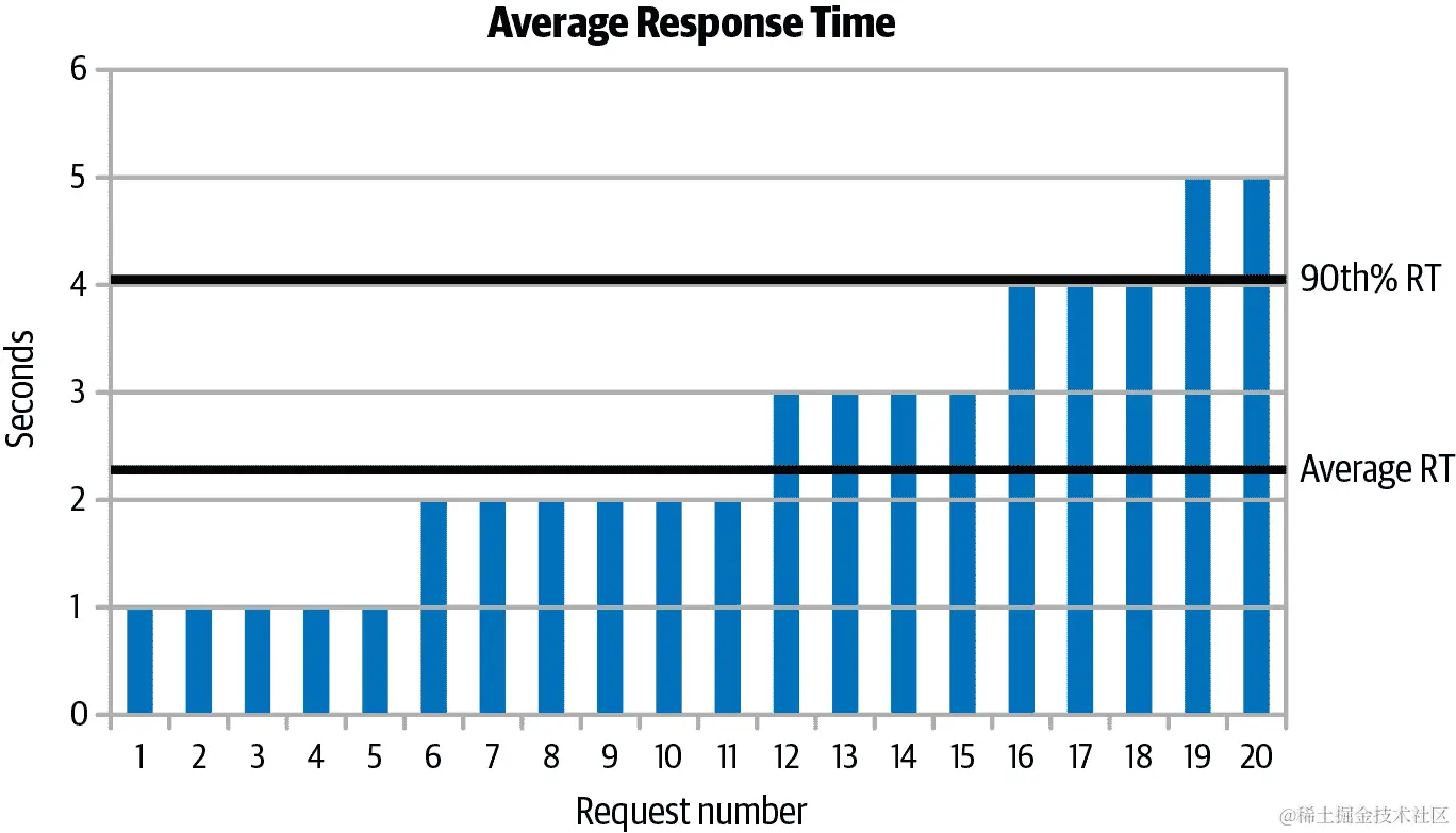 典型响应时间图