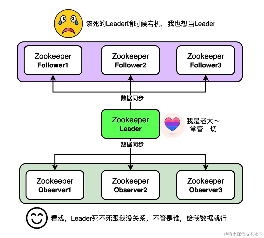 深度剖析ZooKeeper 核心原理- 编程界的小學生- 掘金小册