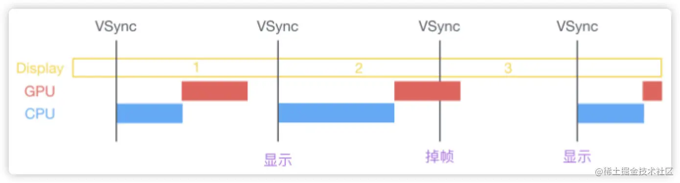 卡顿产生的原因