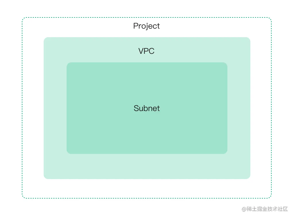 项目、VPC 和子网（Subnet）