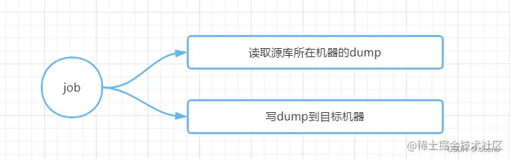 source.dump copy target.dump