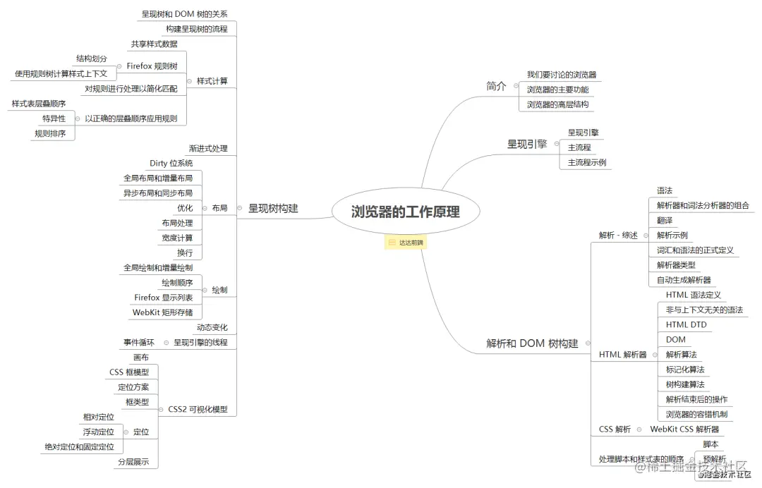 面试官不讲码德，一上来就问我Chrome浏览器的渲染原理