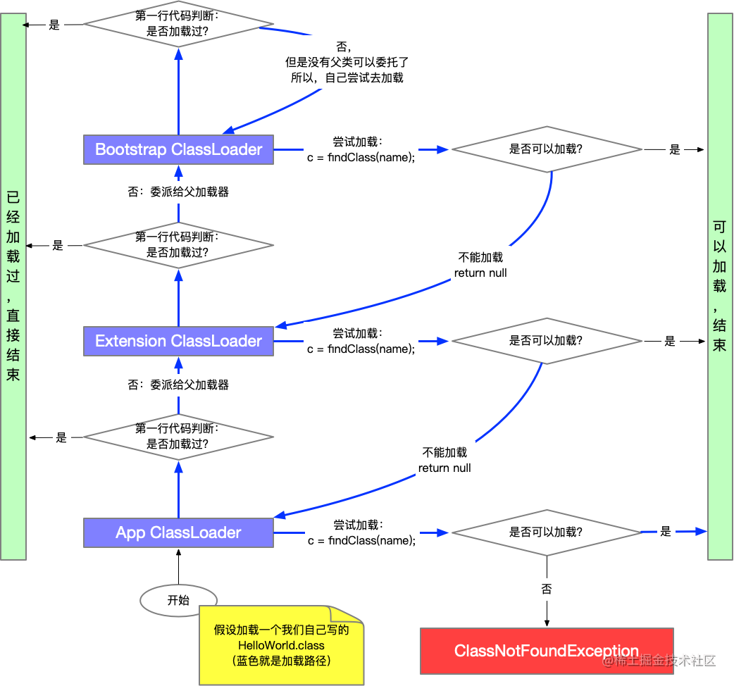 双亲委派机制