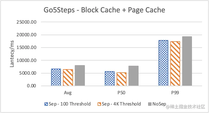 Nebula Graph 的 KV 存储分离原理和性能测评