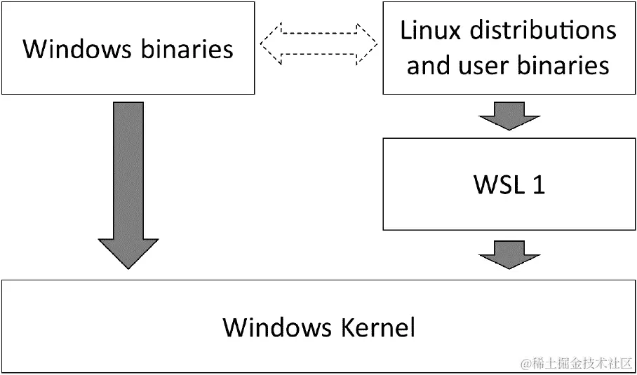 图 1.1 - 显示 WSL 1 翻译层的概述