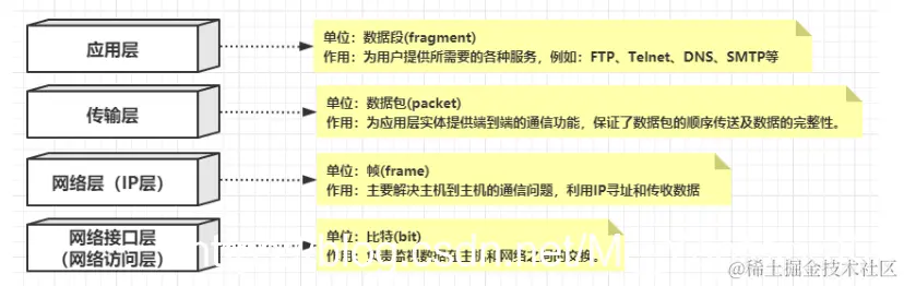 [外链图片转存失败,源站可能有防盗链机制,建议将图片保存下来直接上传(img-AetnLI08-1624762809370)(计算机网络知识和TCPIP常见问题.assets/image-20210626145318508.png)]