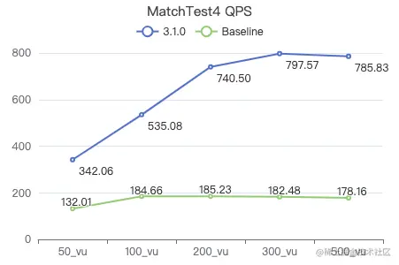 Nebula Graph v3.1.0 性能测试报告