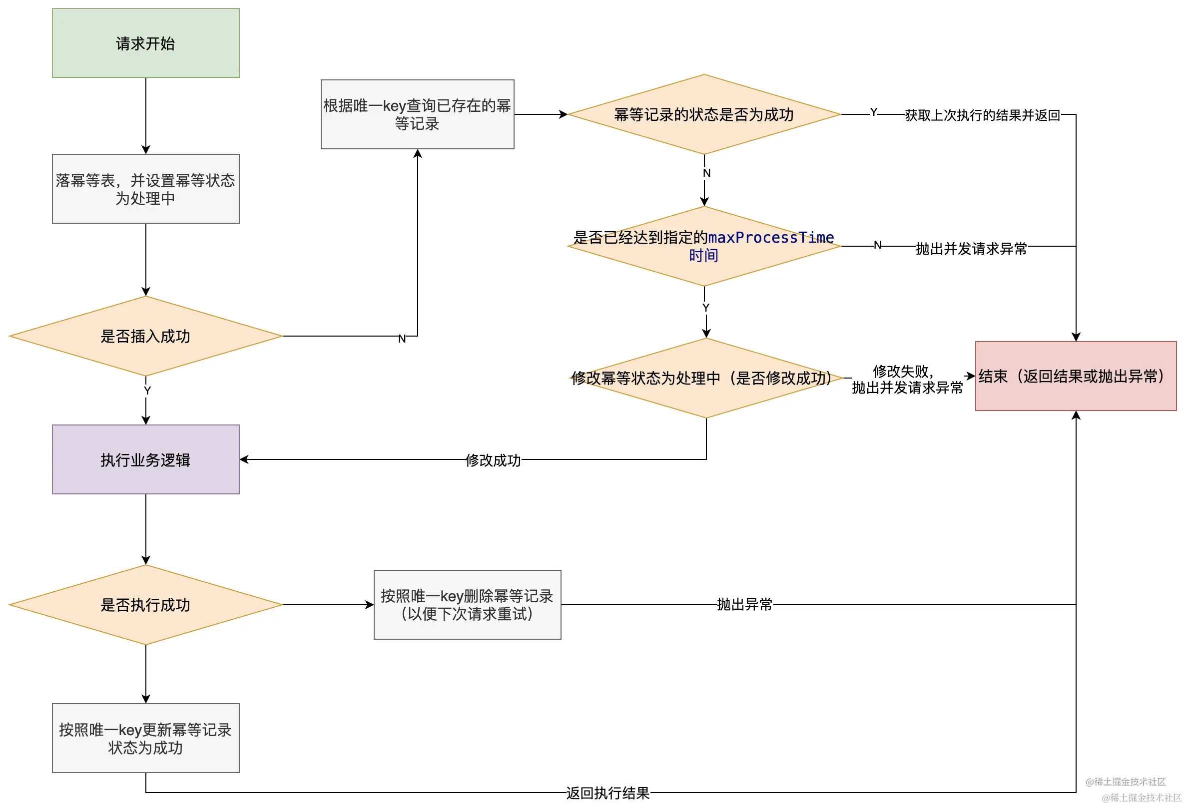 幂等组件方案.png