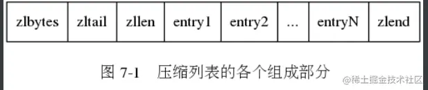 [外链图片转存失败,源站可能有防盗链机制,建议将图片保存下来直接上传(img-Scet4lnN-1647615921866)(C:\Users\17912\Desktop\博客图片\压缩列表的组成.png)]