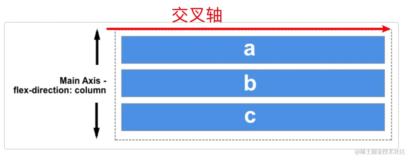 主轴是竖向的Y轴，交叉轴是横向的X轴