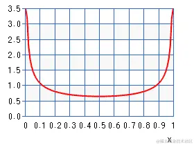 Beta 分布，其中⍺ = β