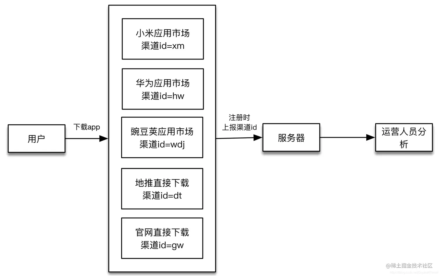 Android多渠道统计