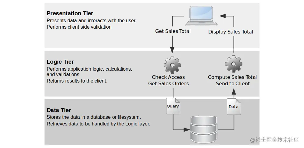 图1.1：Odoo 应用分层