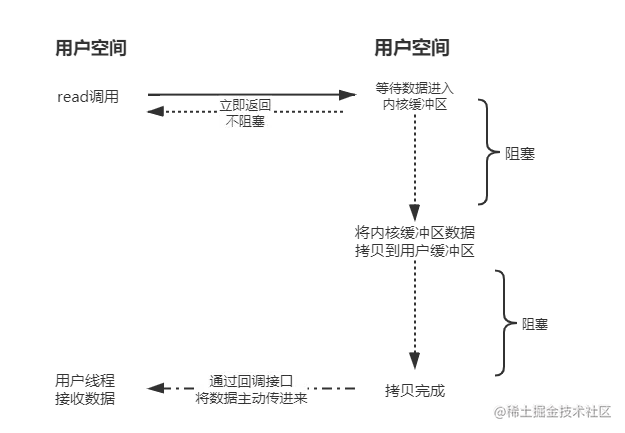 异步IO（AIO）.png