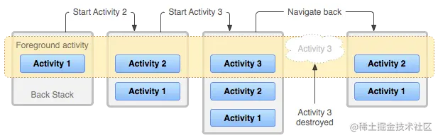 每个新 Activity 如何添加到返回堆栈的图示