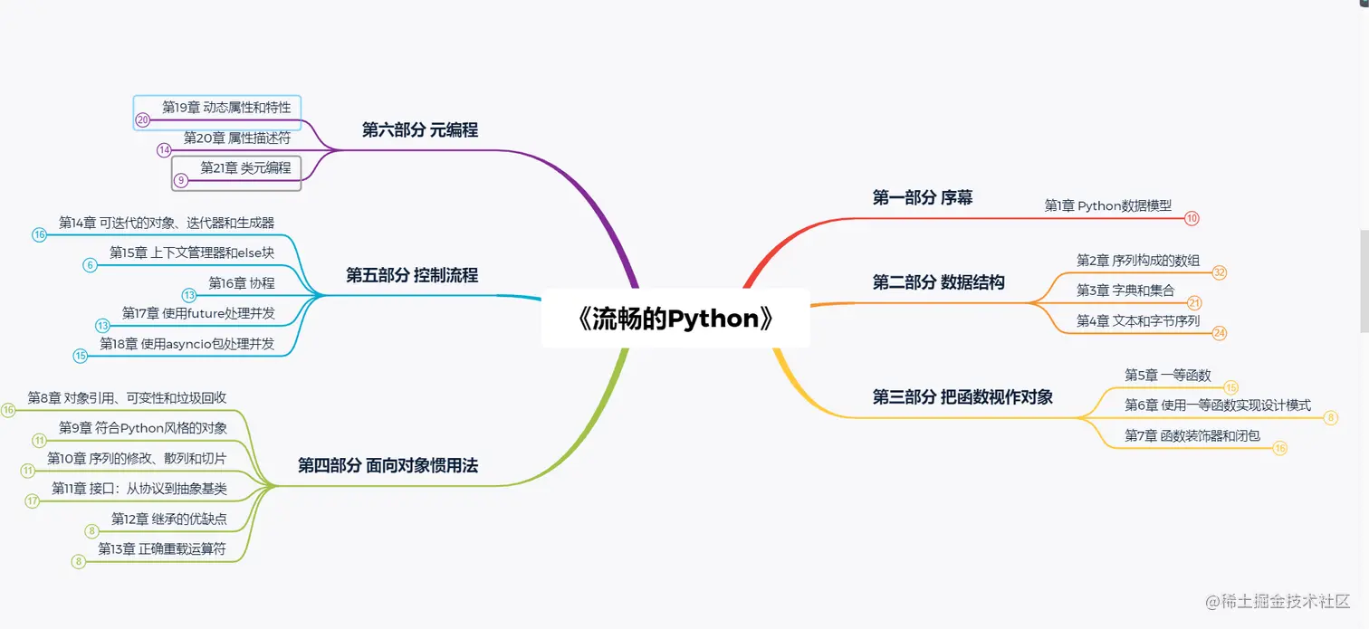 1021页经典Python进阶学习教程，附配套思维导图，干货满满快拿走