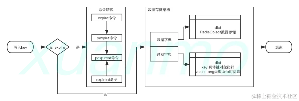 Rediskey过期时间内部流程图